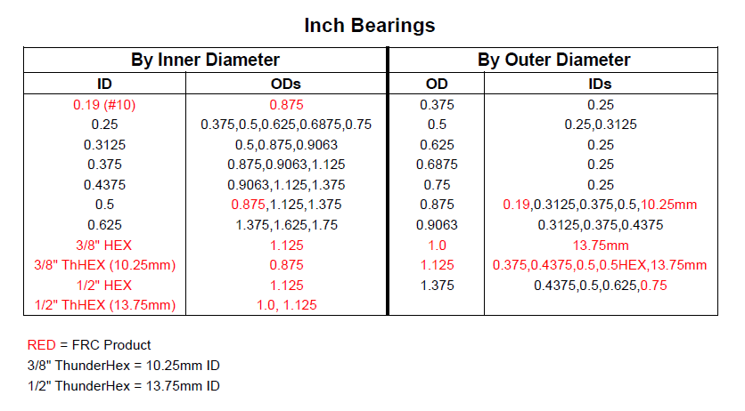 Metric Bearing Chart