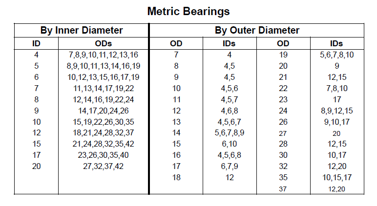 Metric Bearing Chart
